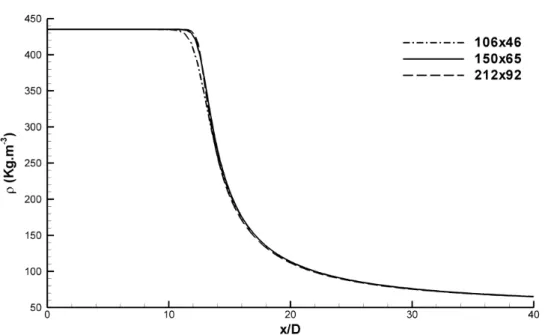 Figure 4.7: Grid dependency test based on the axial density distribution in the centreline for the original approach.