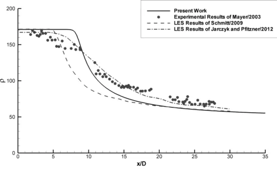 Figure 5.5: Axial density distribution for supercritical case and comparisons with different authors' results.
