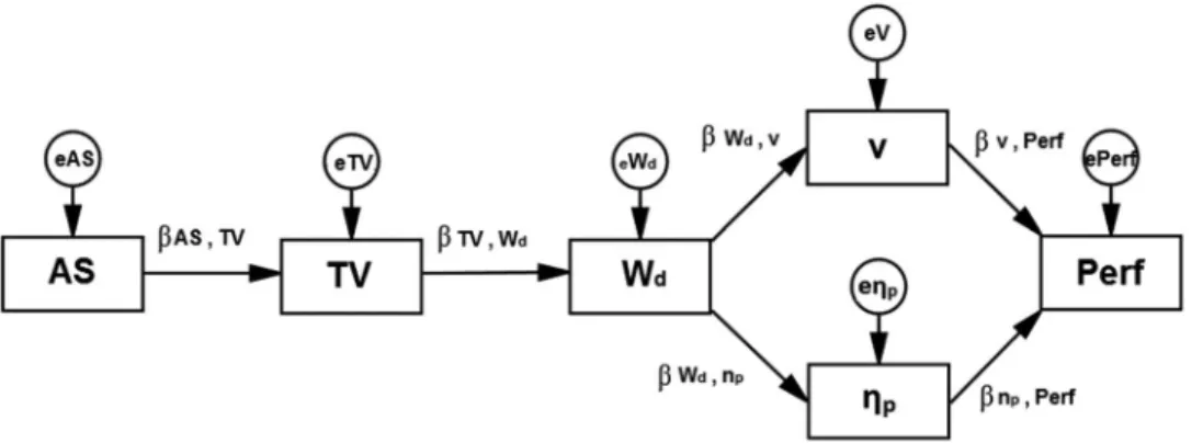 Figure 2 depicts the confirmatory models com- com-puted for the young swimmers ’ performance.