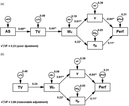 Figure 2. Confirmatory path-flow model including all variables (a), and deleting variable that allowed to increase the goodness-of-fit (b).