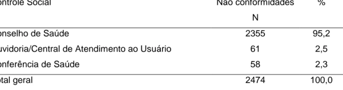 Tabela  8  –  Distribuição  absoluta  e  relativa  das  não  conformidades  entre  os  Subgrupos do Grupo Controle Social 