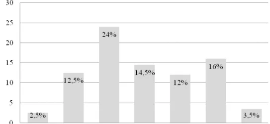 Figura 6 – Distribuição Percentual do Número de Produtores Questionados por Classe Etária 