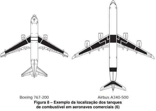 Figura 8  –  Exemplo da localização dos tanques  de combustível em aeronaves comerciais (6) 