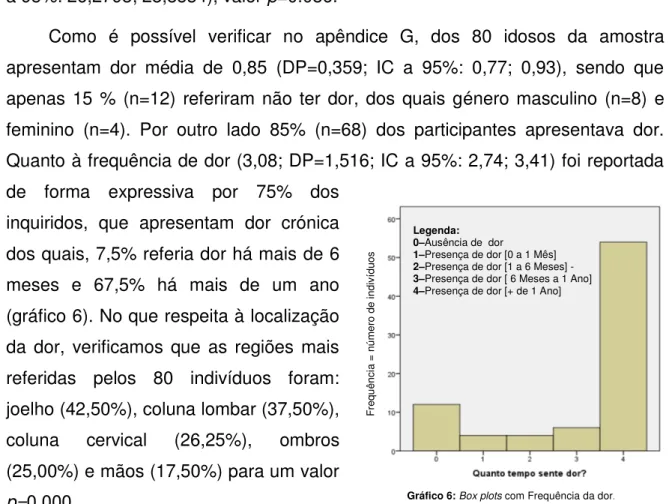 Gráfico 6: Box plots com Frequência da dor . 