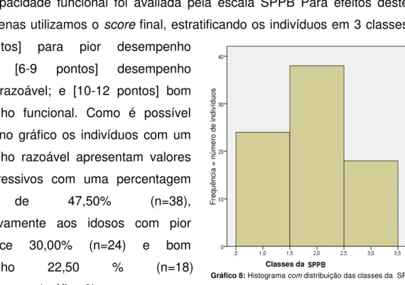 Gráfico 8: Histograma com distribuição das classes da  SPPB 