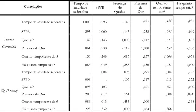 Tabela 1 – Resultados da análise de correlação de Pearson, para a associação do tempo de actividade sedentária, indicadores de saúde e capacidade funcional