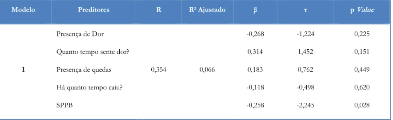 Tabela 2 - Modelo Final de Regressão Linear do Tempo despendido em CS 