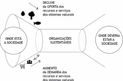 Figura 2 – “Colapso do Modelo de Desenvolvimento Atual.”, in (Salcedo, 2014). 