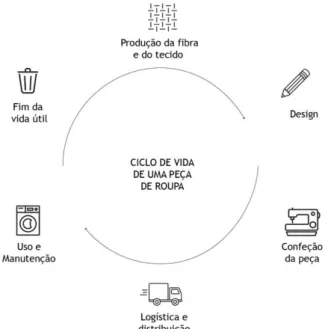 Figura 3 – “O Ciclo de Vida de Uma Peça de Roupa”, in (Salcedo, 2014). Adaptado  pelo Autor