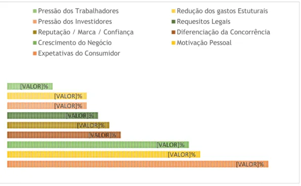 Gráfico 1 – “Principais Razões para Investir em Iniciativas Sustentáveis”, in (Salcedo,  2014)