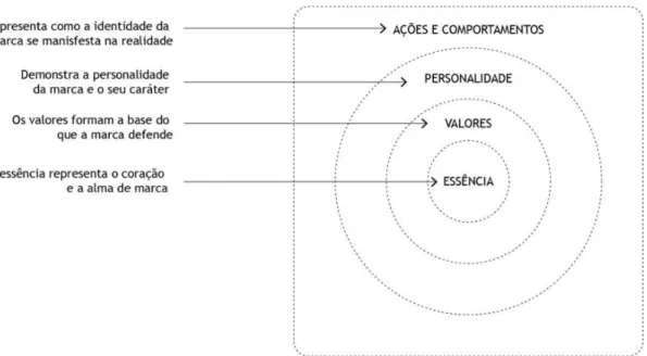 Figura 6 – “Círculo da Identidade de Marca”, in (Posner, 2016). Adaptado pelo Autor. 