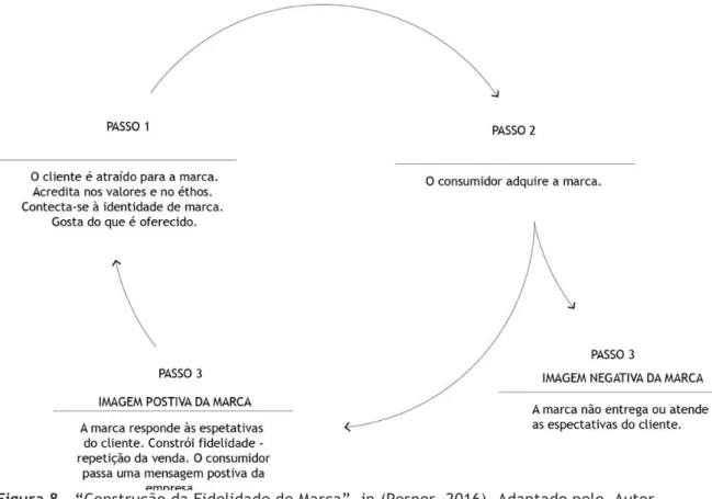 Figura 8 – “Construção da Fidelidade de Marca”, in (Posner, 2016). Adaptado pelo  Autor