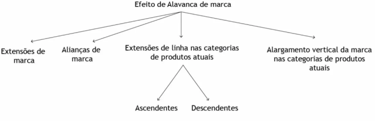 Figura 11 – “Efeito Alavanca”, in (Aaker, 1996). Adaptado pelo Autor. 