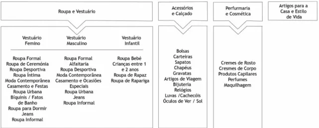 Figura 13 – “Tipologia de Produtos de Moda”, in (Posner, 2011 e 2015). Adaptado  pelo Autor
