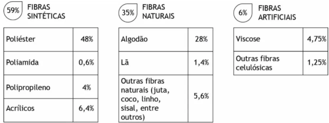 Figura 14 – “Classificação das Fibras e Peso na Produção Mundial de 2012”, in (Salcedo,  2014)