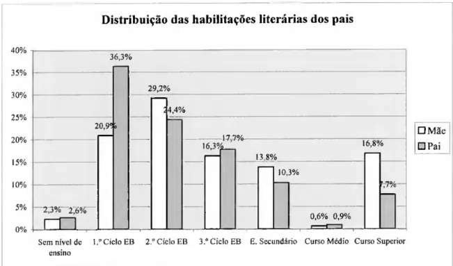 Figura 12. Distribuição das habilitações literárias dos progenitores. 