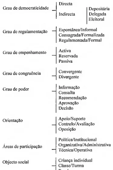 Figura 1. Tipologia da participação dos pais praticada num estabelecimento de educação pré-escolar