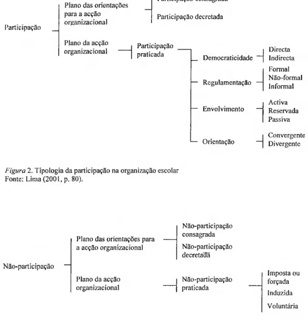 Figura 2. Tipologia da participação na organização escolar  Fonte: Lima (2001, p. 80)