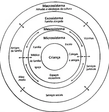 Figura 6. Modelo da ecologia de desenvolvimento humano de Bronfenbrenner  Fonte; Citado por Serrano (2000, p