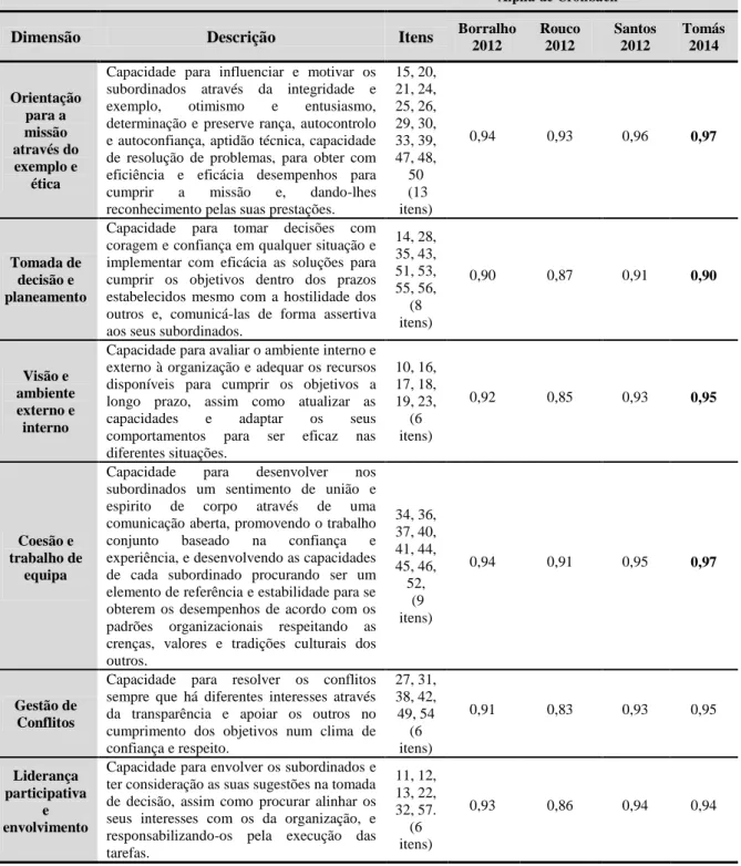 Tabela nº 1 - Dimensões e itens do questionário de liderança e o  Alpha  de  Cronbach.