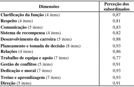 Tabela nº 5 - Coeficiente de consistência interna  Alpha  de  Cronbach.