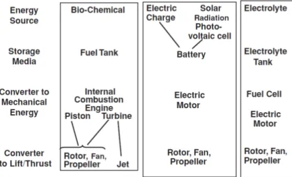Figura 10: Esquema de três exemplos distintos de sistemas propulsores de UAV (AUSTIN, 2010) 