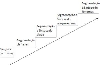 Figura 1 - Continuum de complexidade das atividades de consciência  fonológica in Chard &amp; Dickson, 1999.