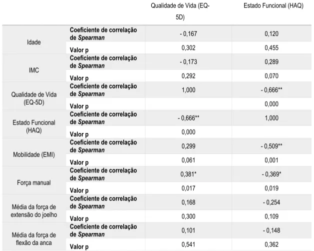 Tabela 7 – Correlações entre a Idade, o IMC, a Qualidade de Vida (EQ-5D), o Estado Funcional (HAQ), a Mobilidade (EMI) e a Força  Muscular com a Qualidade de Vida (EQ-5D) e o Estado Funcional (HAQ): Análise Bivariada 