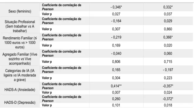 Tabela 8 – Correlações ponto-bisserial entre as variáveis dicotómicas e o Estado Funcional (HAQ) e a Qualidade de Vida (EQ-5D)  Estado Funcional (HAQ)  Qualidade de Vida (EQ-5D) 