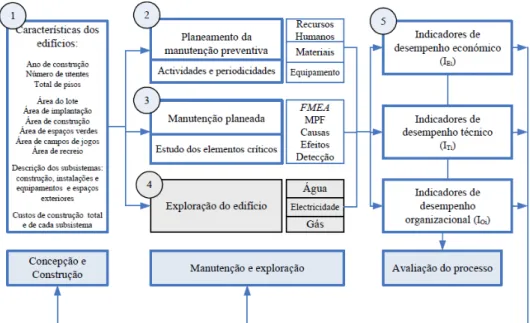 Figura 2.8 - Organigrama do modelo de avaliação de sistemas de gestão da manutenção (Silva,  2011b) 