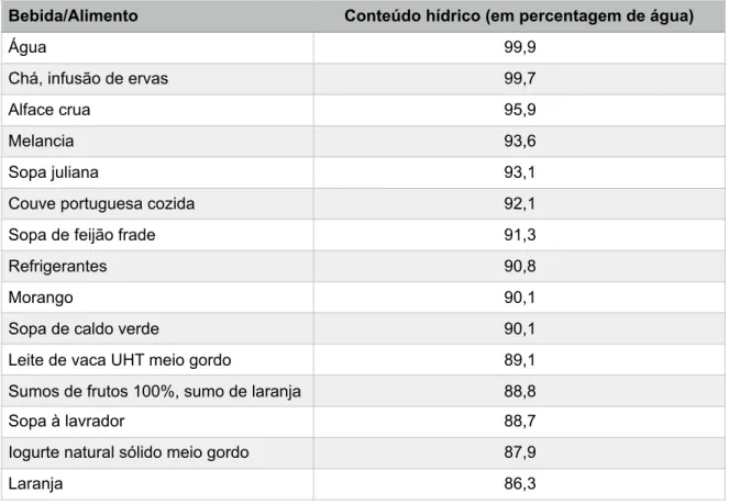 Tabela 2: Conteúdo hídrico de algumas bebidas e alimentos. 