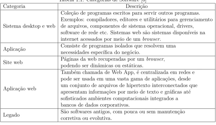 Tabela 1.1: Categorias de Software [6]