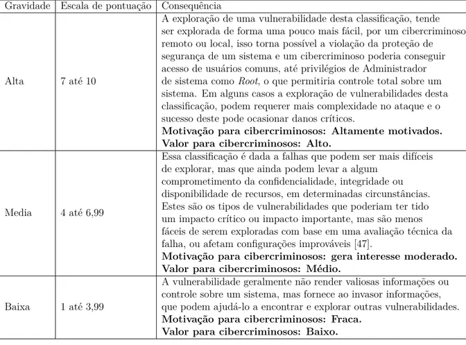 Tabela 2.2: Classificação de vulnerabilidade por gravidade, CVSS V.2 [8] [9].