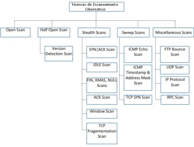 Figura 2.3: Classificação das técnicas para varredura de vulnerabilidade (adaptada [3]).