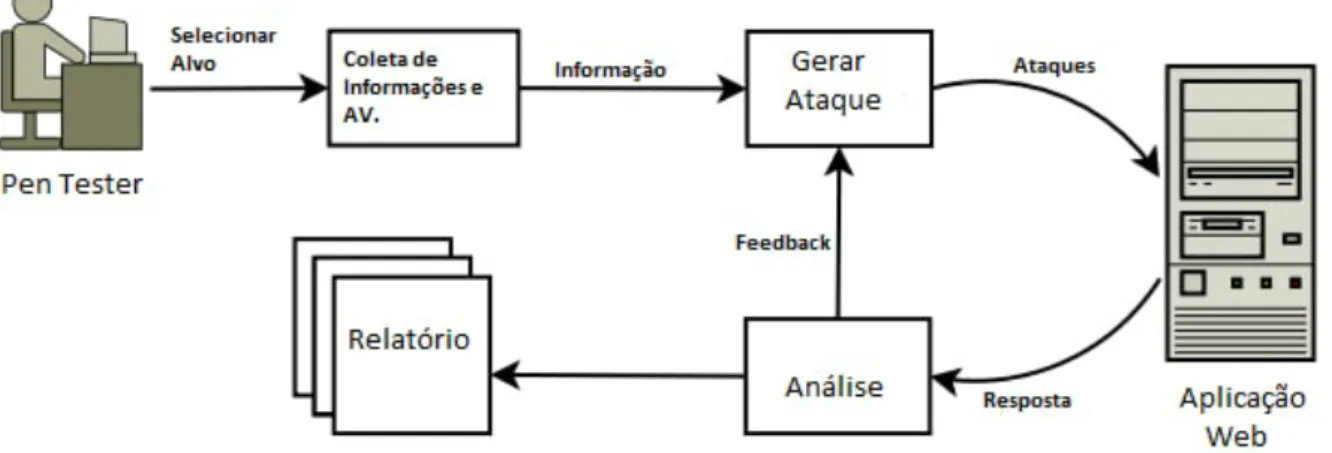 Tabela 2.4: Vantagens e desvantagens do Pentest [11]