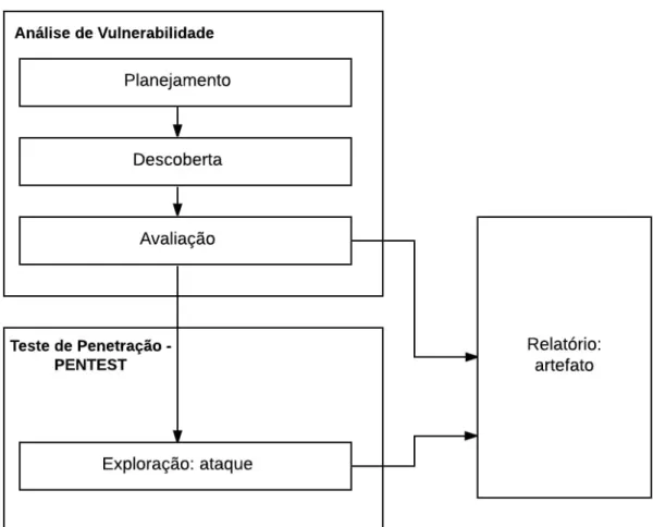 Figura 3.1: Processo de Auditoria de Sistemas e Aplicações, adaptado de [5].