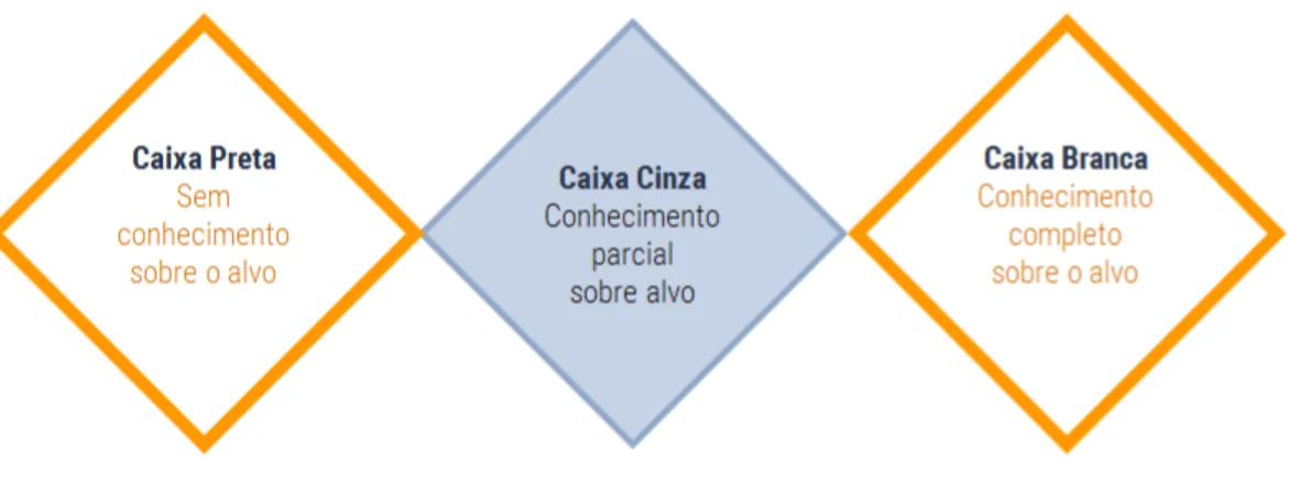 Figura 3.2: Tipos de teste.