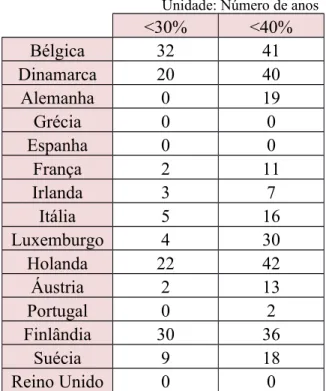 Tabela 1 – Representatividade do partido líder num governo entre 1970 e 2011