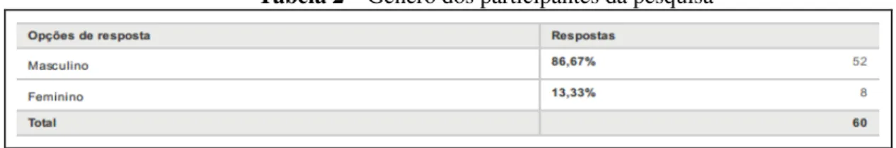 Tabela 2 – Gênero dos participantes da pesquisa 