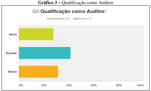 Gráfico 3 – Qualificação como Auditor 