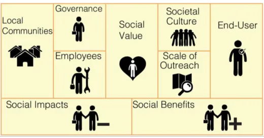 Figura 3 – Representação da Componente Social do TLBMC 