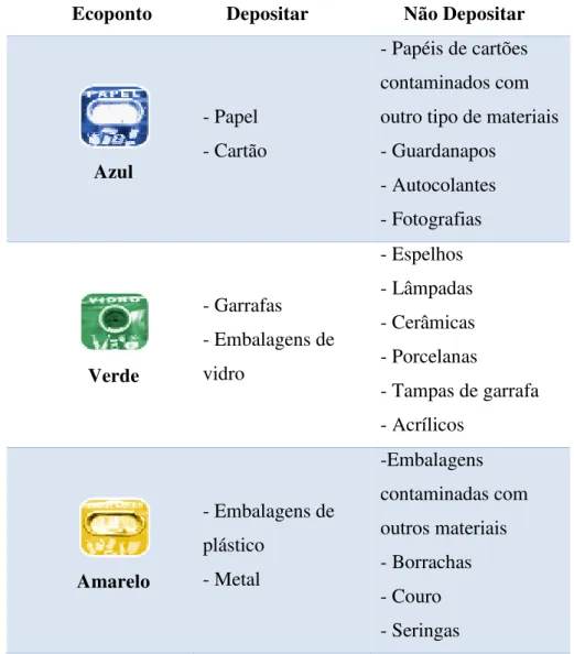 Tabela 3 – Separação de embalagens (adaptado de ACIFF) 
