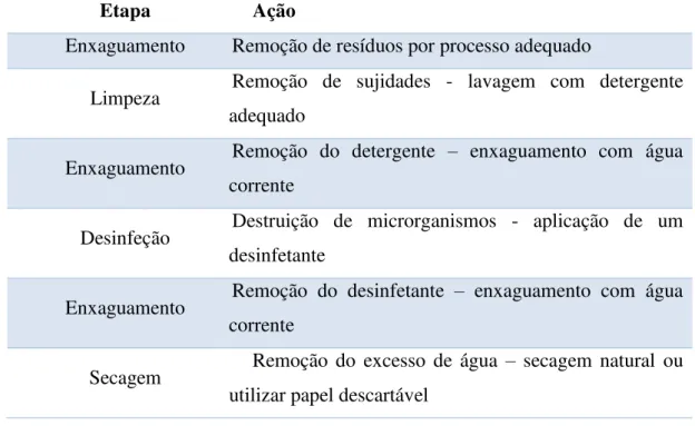 Tabela 4 –Etapas para uma correta higienização (adaptado de (Esteves et al, 2003)) 