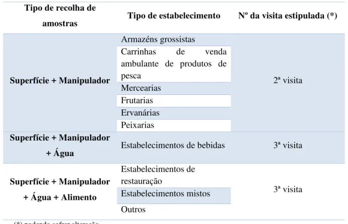 Tabela 6  –  Indicação do número da visita em que são realizadas as amostr as 