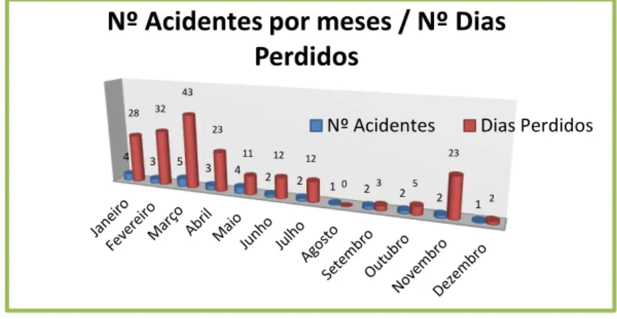 Gráfico n.º 1 – N.º Acidentes por meses / N.º Dias perdidos 