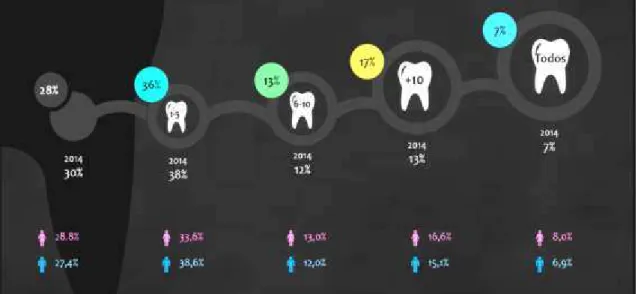 Figura 1:  Barómetro Nacional de Saúde Oral de 2015, em reposta à perguntaμ “Q2. Com exceção dos  dentes  do  siso,  tem  falta  de  dentes  naturais?”  (disponível  em  https://www.omd.pt/barometro/docs/ 