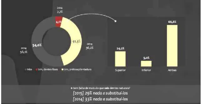 Figura 2: Esquematização do Barómetro Nacional de Saúde Oral de 2015, em reposta à perguntaμ “Q2.1