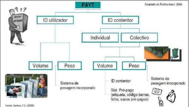 Figura 1 - Alternativas genéricas de implementação do sistema tarifário do tipo PAYT. 