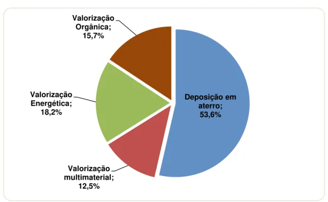 Figura 6 - Distribuição dos destinos de RU em Portugal Continental em 2012.  