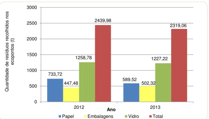 Figura 15 - Quantidade de papel, embalagens e vidro recolhida nos ecopontos na área de Aveiro em  2012 e 2013 e o seu total